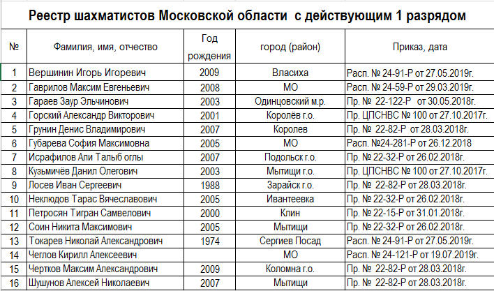 Калькулятор рейтинга шахматиста