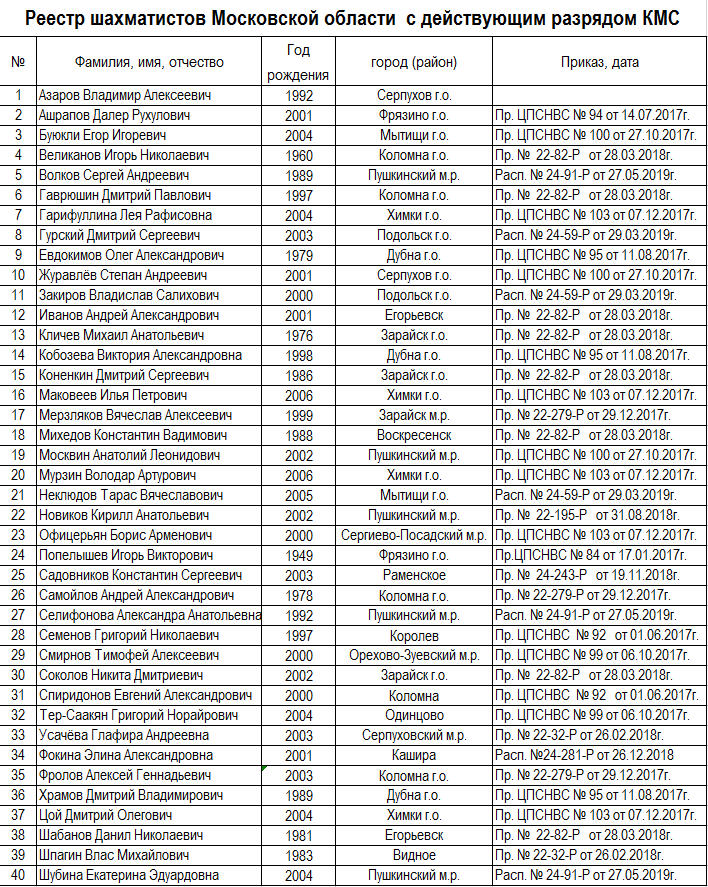 Обновлен реестр шахматистов Московской области с действующими разрядами (1 разряд и КМС) 